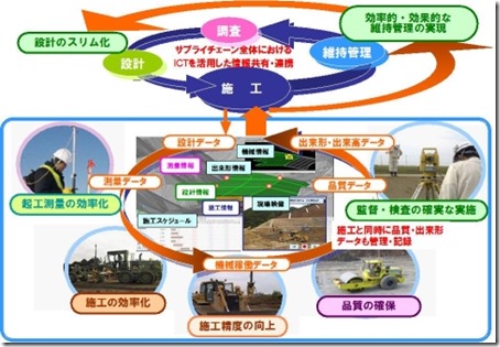 ICT・情報化施工とは